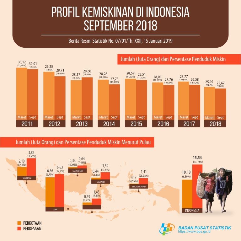 data jumlah penduduk indonesia 2018